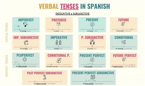 Spanish Verb Conjugation Cheat Sheet