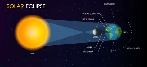 X de werner o la cruz de purbach es el dibujo aparente en la superficie lunar de una x. Solar eclipse of the sun. | Premium Vector