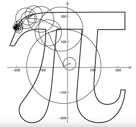 Como Obter Coeficientes De Fourier Para Desenhar Qualquer Forma Usando