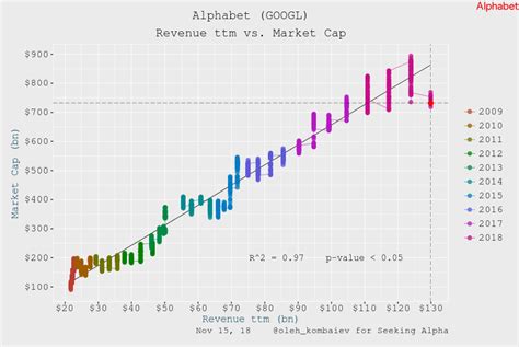 As of january 2022 alphabet (google)'s ttm revenue is of $239.21 b. Alphabet: Ultimately Undervalued - Alphabet Inc. (NASDAQ ...