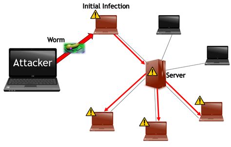 Let us suppose your usb has a virus and your usb drive is f. Worm | Cyber SecTech Wiki | Fandom
