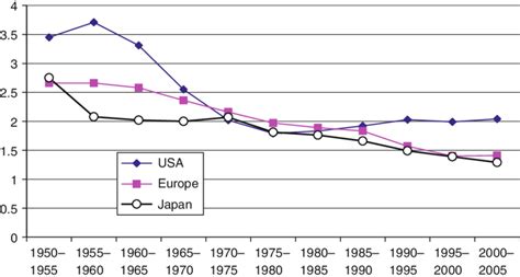 7 Total Fertility Rates In Europe Usa And Japan 19502005 Source Un