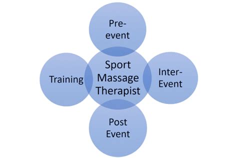 Sports Massage Bodysmith