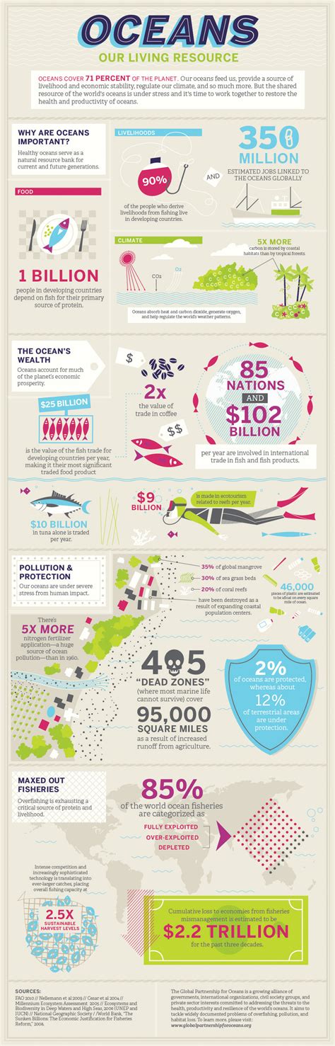Top 10 Interesting Infographics About Our Oceans Page 5 Of 10