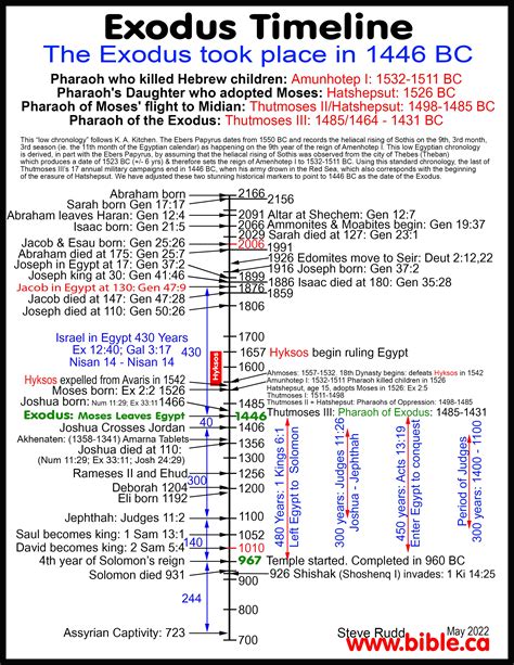 The Book Of Exodus Chapter 2 The First 40 Years Of The Life Of Moses