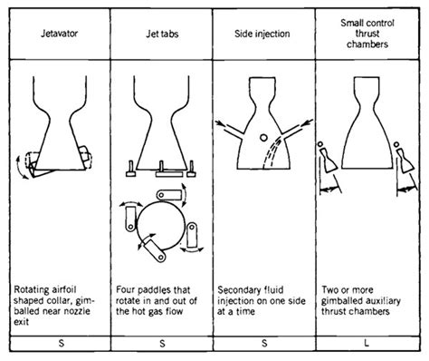 Thrust Vector Control - Propulsion 2 - Aerospace Notes