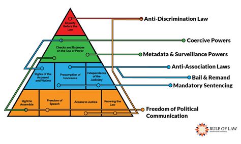 Rule Of Law Pyramid Topics Rule Of Law Education Centre