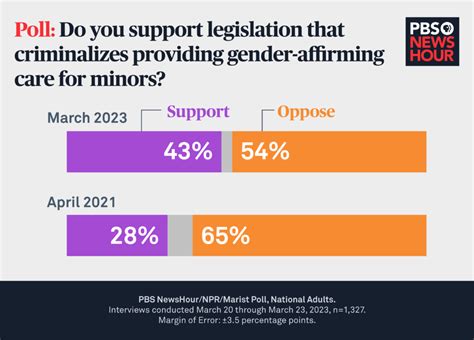 Majority Of Americans Reject Anti Trans Bills But Support For This Restriction Is Rising Pbs