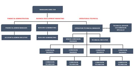 Registered with securities commission malaysia. Organisation Chart - OPM VENTURE SDN.BHD.