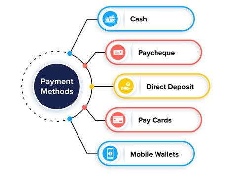 How To Pay Employees Types Of Payment Option For Employers