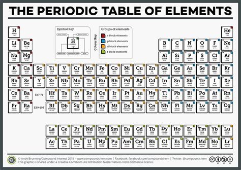 Definitions of groups, periods, alkali metals, alkaline earth metals, halogens, and noble gases. National Periodic Table Day - Six Different Periodic ...