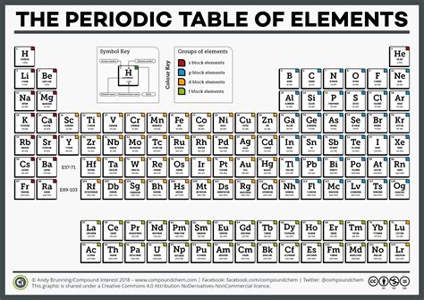 Properties, history, name origin, facts, applications, isotopes, electronic configuation, crystal structure, hazards and more. National Periodic Table Day - Six Different Periodic ...