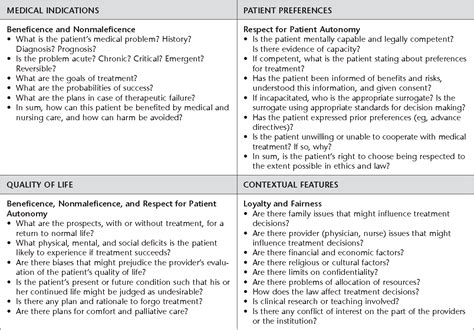 One is cheaper but farther away. Figure 1 from clinical ethical deciSion making: the Four ...