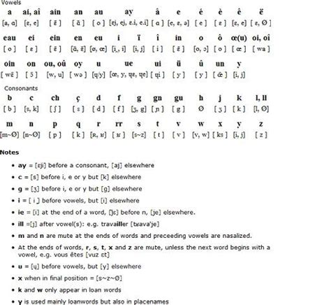 Learn how to pronounce french words, names and phrases correctly with french audio pronunciations contributed by native french speakers. SENGUTTUVAN . E: French Alphabet and Pronunciation of ...