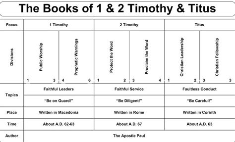 The Books Of 1 And 2 Timothy And Titus Bible Study Books Bible Study