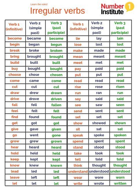 Irregular Verb List Translations Lista De Los Verbos Irregulares Hot