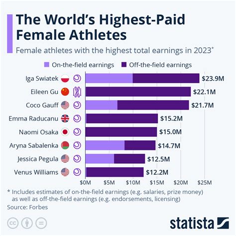 chart the world s highest paid female athletes statista