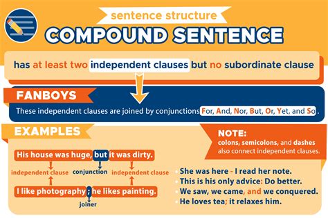 English Grammar Compound Sentences Mind Map Compound Sentences Images
