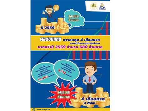 Check spelling or type a new query. บ้านเมือง - กองทุนประกันสังคมโชว์ 4เดือนแรกปี 60 ทำรายได้ ...