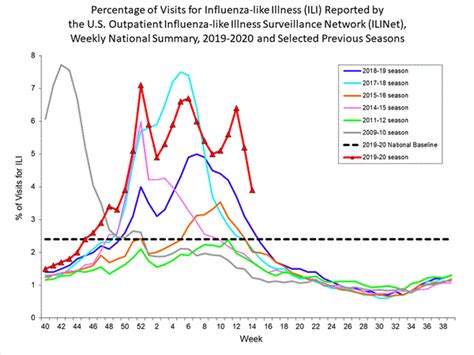 Weekly Us Influenza Surveillance Report Cdc