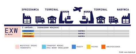 Cfr And Cif Exw Fob The Most Common Incoterms 2020 Nautiqus