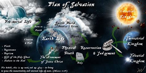The Plan Of Salvation Alternative Layout Plan Of Salvation How To