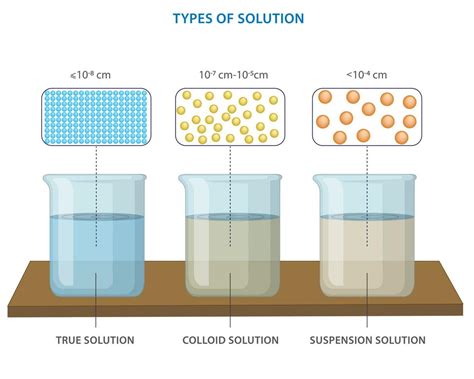 True Solution Colloid Solution And Suspension Three Different Types Of