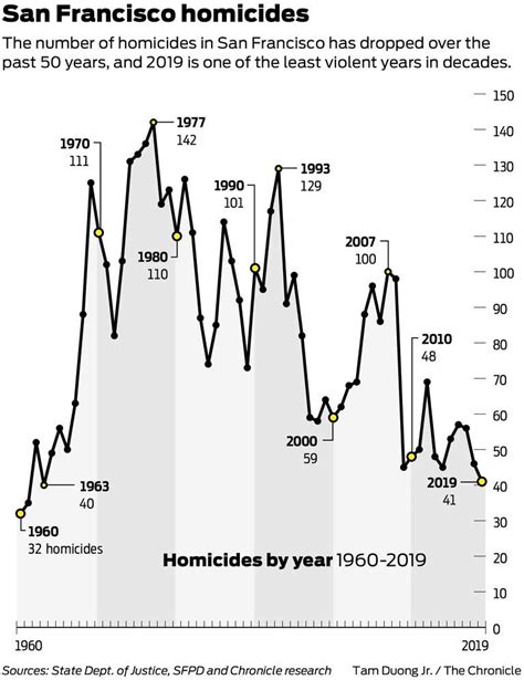 With 41 Killings In 2019 San Francisco Sees 56 Year Low For Homicides