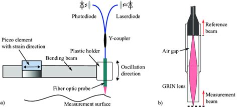 3 Schematic Representation Of A Fiber Optic Sensor With Modulated