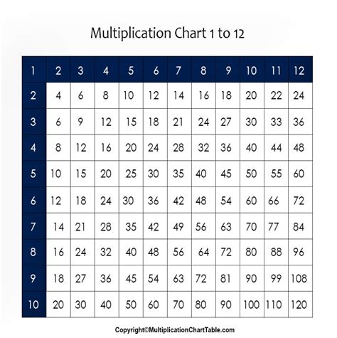 Multiplication Chart Table 1 12 Printable And Pdf