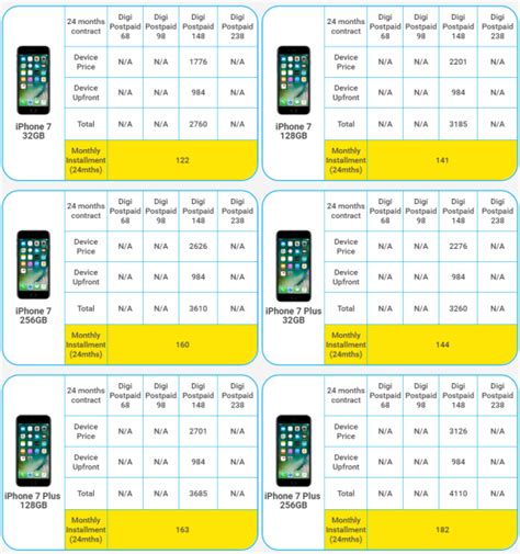 You can avoid committing to a contract and control how much you spend on your phone plan by picking a prepaid it's important to compare the different prepaid phone plans available to pick an option that makes sense for your needs and budget. Digi offers the iPhone 7 only on its Digi Postpaid 148 ...