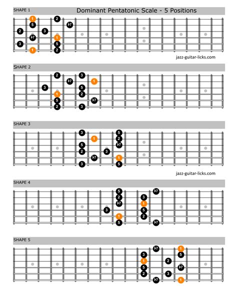 The Dominant Pentatonic Scale Guitar Lesson With Shapes In 2021