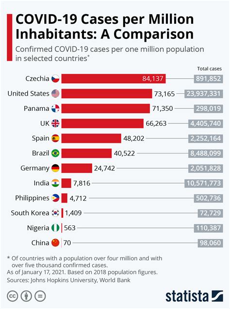 29,745 new cases and 558 new deaths in indonesia  source updates. Chart: COVID-19 Cases per Million Inhabitants: A ...