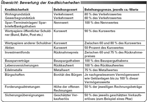 Die multiplikatormethode bei der bewertung von banken @inproceedings{chwolka2011diemb, title={die multiplikatormethode bei der bewertung von banken}, author={anne chwolka and anna kryvko and peter reichling}, year={2011} } Kreditsicherheiten | Das sind Ihre Rechte als Bankkunde ...