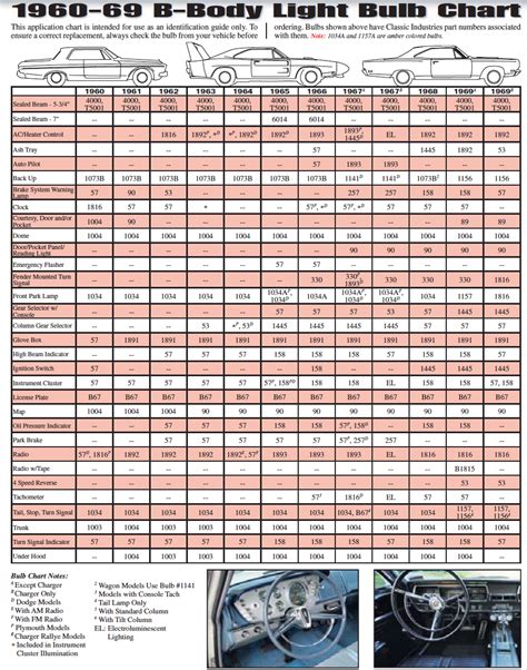 Mopar Lighting Guide A B And E Body Bulb Charts