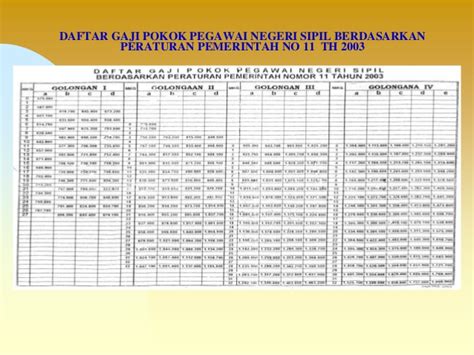 Gaji pokok pns golongan ia sampai dengan i d dengan besaran terendah 1.486.500 dan tertinggi 2.558.700 per bulan, belum. UU Nomer 5 Tahun 2014 tentang Gaji PNS : Mulai Tahun 2018 ...