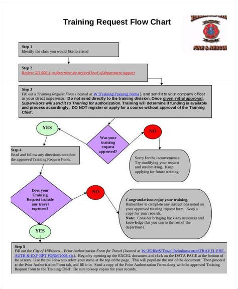 Training Request Process Flow Chart