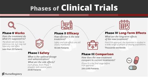 What Are The Different Phases Of A Clinical Trial