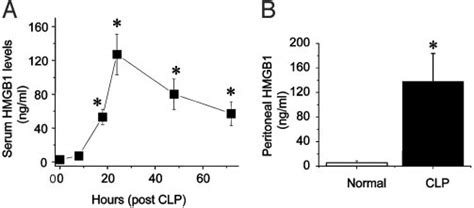 Serum And Peritoneal Hmgb1 Levels Are Elevated In Septic Mice Balbc