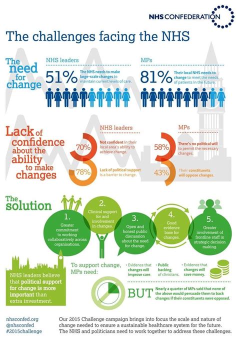 The Challenges The Nhs Face Healthcare System Infographic Nhs