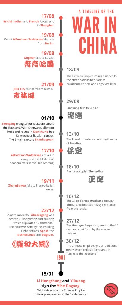 Appendix A Timeline And A Map Of The War In China Of 1900 Afakvs