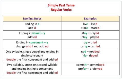 Simple Past Para Formar El Pasado Simple Con Verbos Regulares Usamos