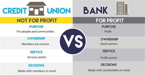 Credit Union Vs Bank Difference