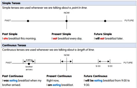 Verb Tenses English Tenses Chart With Useful Rules Examples Learn