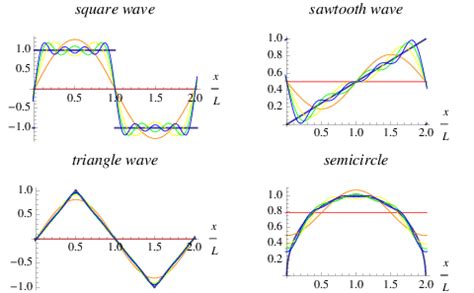 Fourier Series From Wolfram Mathworld Fourier Transformation Math Poster Calculus