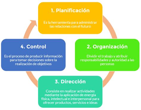 4 Etapas Del Proceso Administrativo Gestiopolis