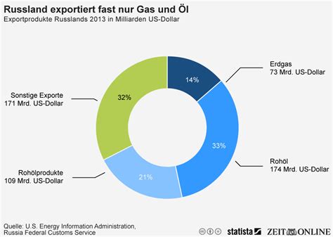 Infografik Russland Exportiert Fast Nur Gas Und L Statista
