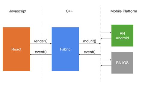 Cross Platform Implementation React Native