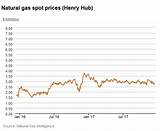 New York Gas Prices 2017 Photos