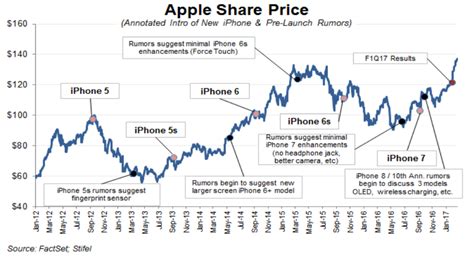 On the historic day of 19 august 2004, google went public. This chart suggests it could be a good time to buy Apple ...